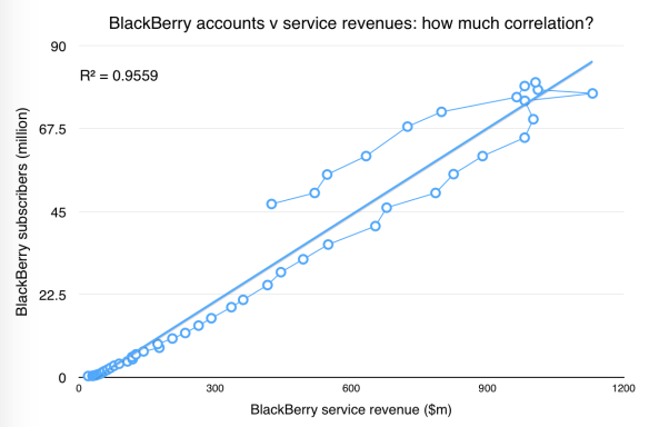 Correlation between BlackBerry subscribers and service revenue