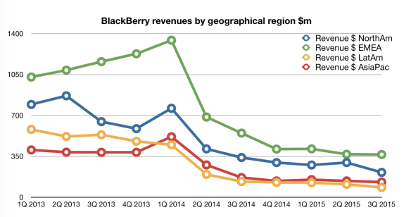 BlackBerry revenues by geographic region, by quarter