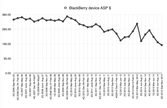 Derived from total hardware revenue divided by handsets shipped. Source: BlackBerry