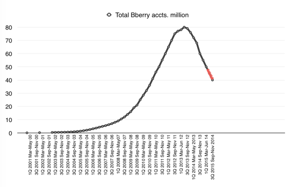 BlackBerry subscriber numbers