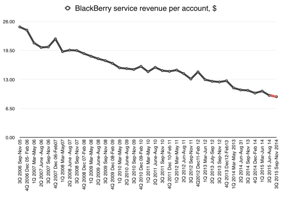 BlackBerry service revenue per subscriber account