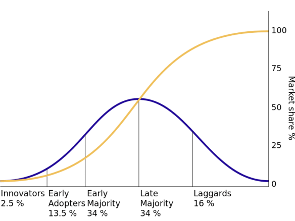 Diffusion of innovations: segmentation