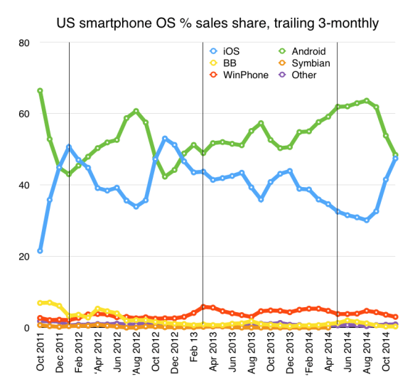 US smartphone sales share to end November 2014
