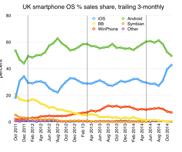 UK smartphone sales share to end November 2014