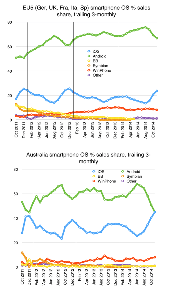 EU5 and Australia smartphone sales share