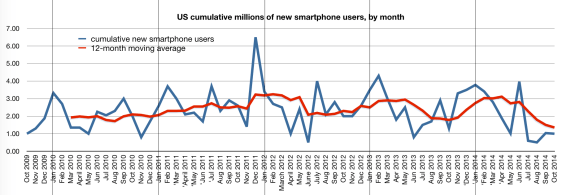 Number of US featurephone users moving to smartphones, by month