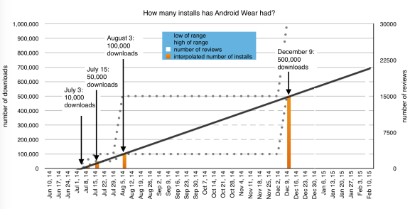 Android Wear: trendline