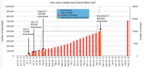 Android Wear: reviews