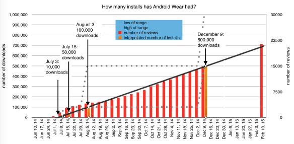 Android Wear: downloads and reviews