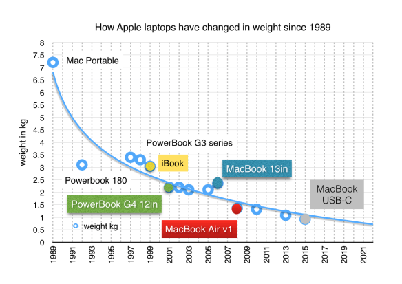 Apple laptops' weight: fitted to log curve