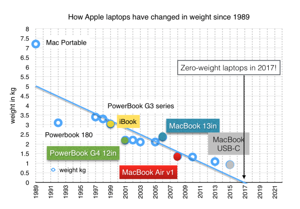 Apple laptop weights since 1989