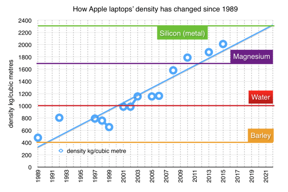 Apple laptops' density over time