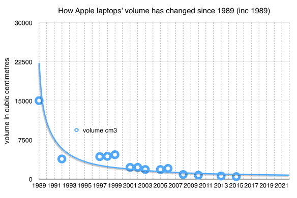 Apple laptops volume since 1989