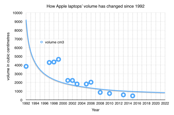 Apple laptops' volume since 1992