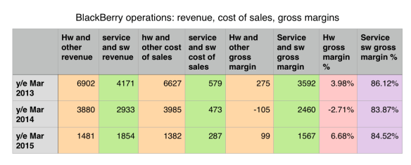 Hardware, services: comparative margins