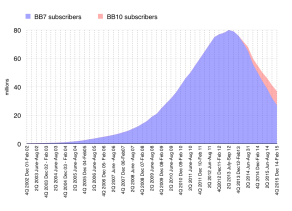 BlackBerry subscriber base, by handset