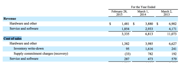 Hardware, services software cost of sales