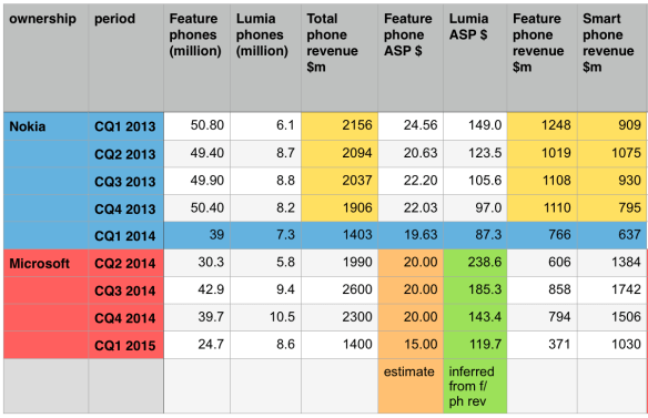 Featurephone and estimated Lumia ASPs