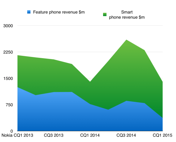 Estimated split of smartphone and featurephone revenue at Microsoft