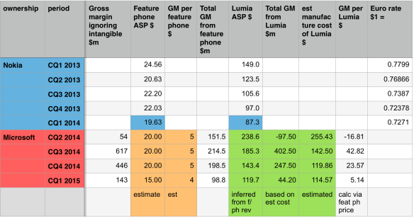 Progress! GM and profit gives Lumia data