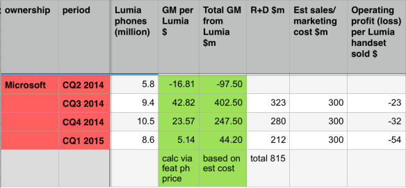 Estimated per-handset loss for Lumias