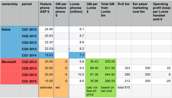 What if featurephones lose money?