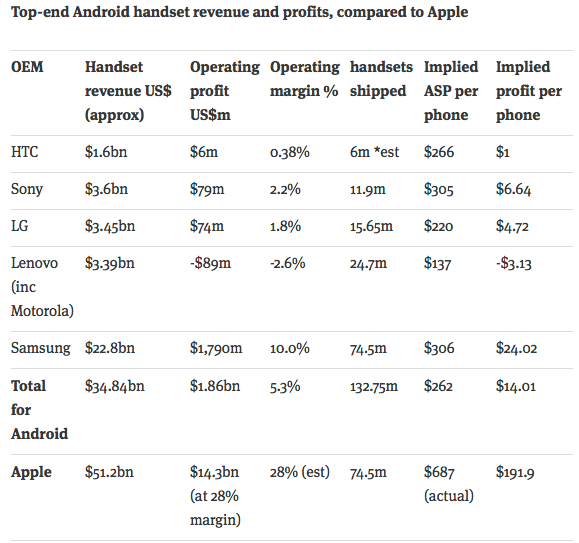 Estimated Android handset operating profit Q4 2014