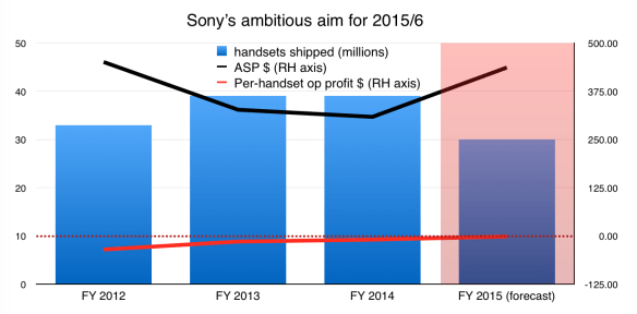 Sony's smartphone aims for 2016