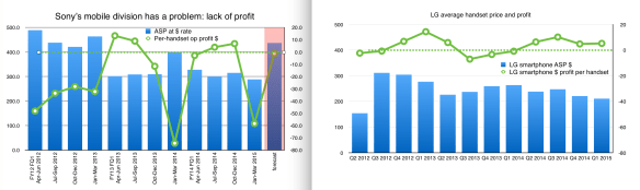Comparing Sony and LG smartphone ASP and profit