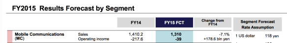 Sony's forecast for smartphone revenues and profits. Well, loss.