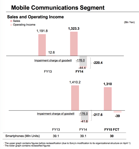 Sony presentation: smartphone sales/profit