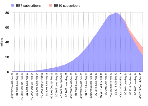 Rise and fall of BlackBerry subscribers