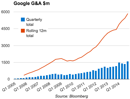 Google G+A expenses