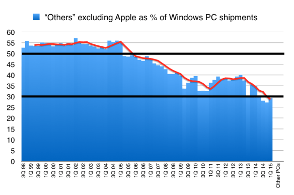 "Other" PC makers are a smaller segment of the market