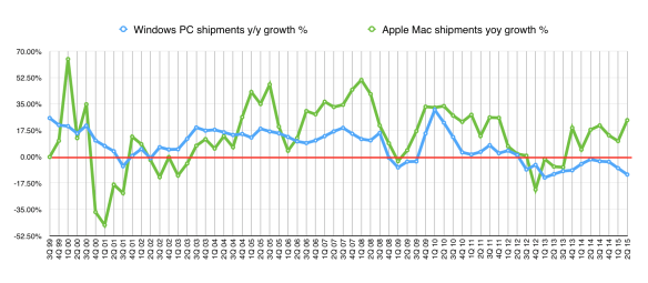 Windows v Apple, long-term