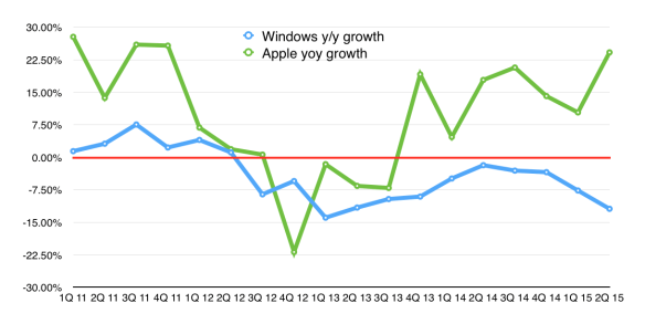 Apple v Windows
