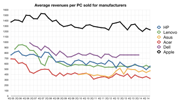 Average revenues per PC for big 6