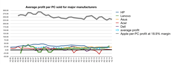 Per-PC operating profit for the big 6