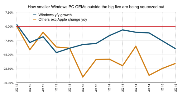 Windows market growth v "Others"