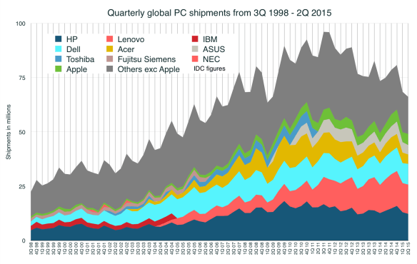 PC market 1998 to 2015: rise and decline