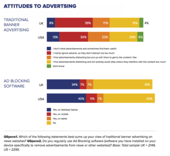 Attitudes to advertising and use of adblocking
