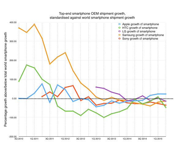 Recent smartphone OEM growth v overall market