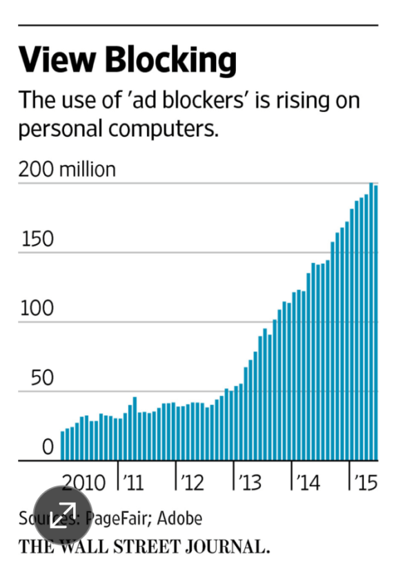 The growth of adblocking to 200m