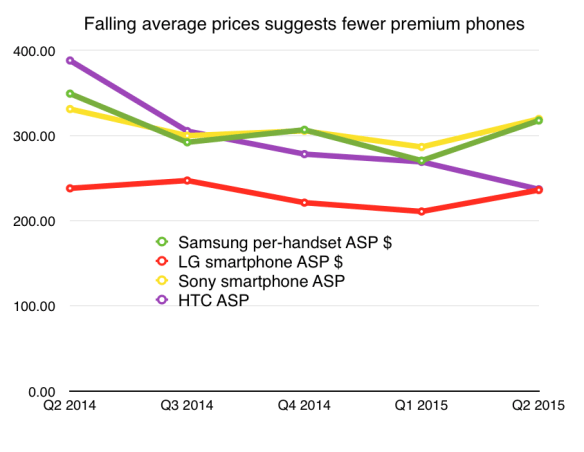 Falling ASPs at premium Android OEMs