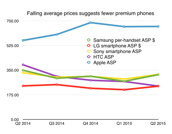 Apple's ASP has risen in the past year
