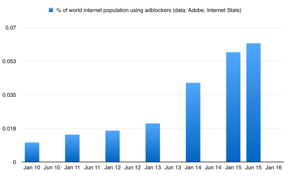Adblocking as a percentage of intenet users