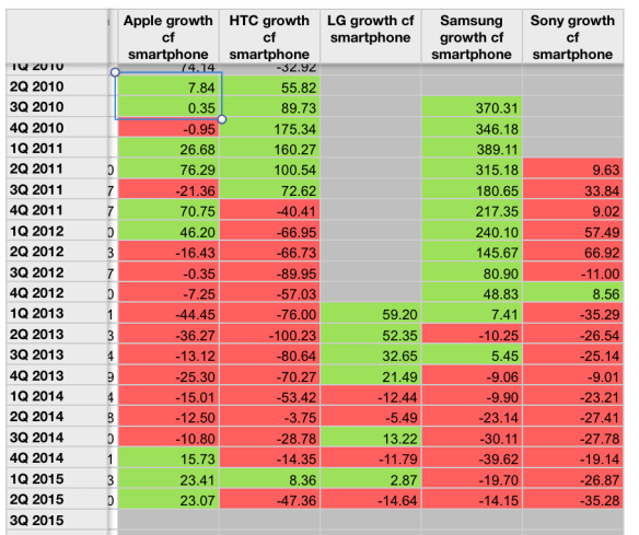 Ranking smartphone makers against the market