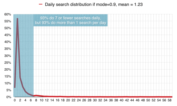 Google searches on desktop