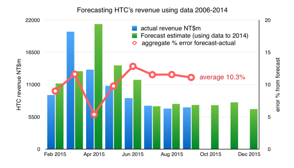 HTC monthly revenues forecast
