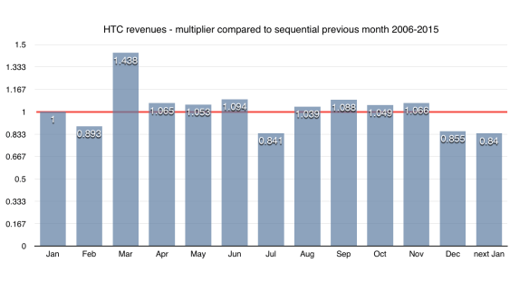 HTC average monthly revenue